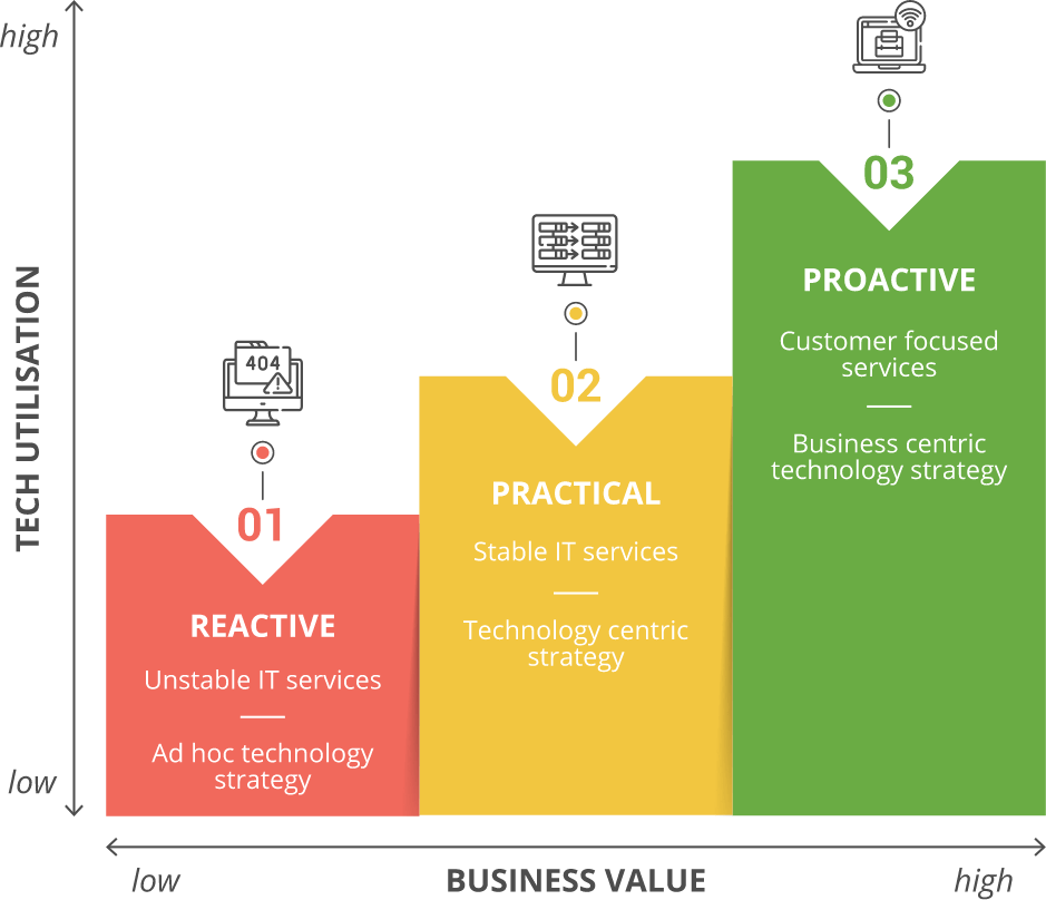 Providing Business Value through Tech Utilisation